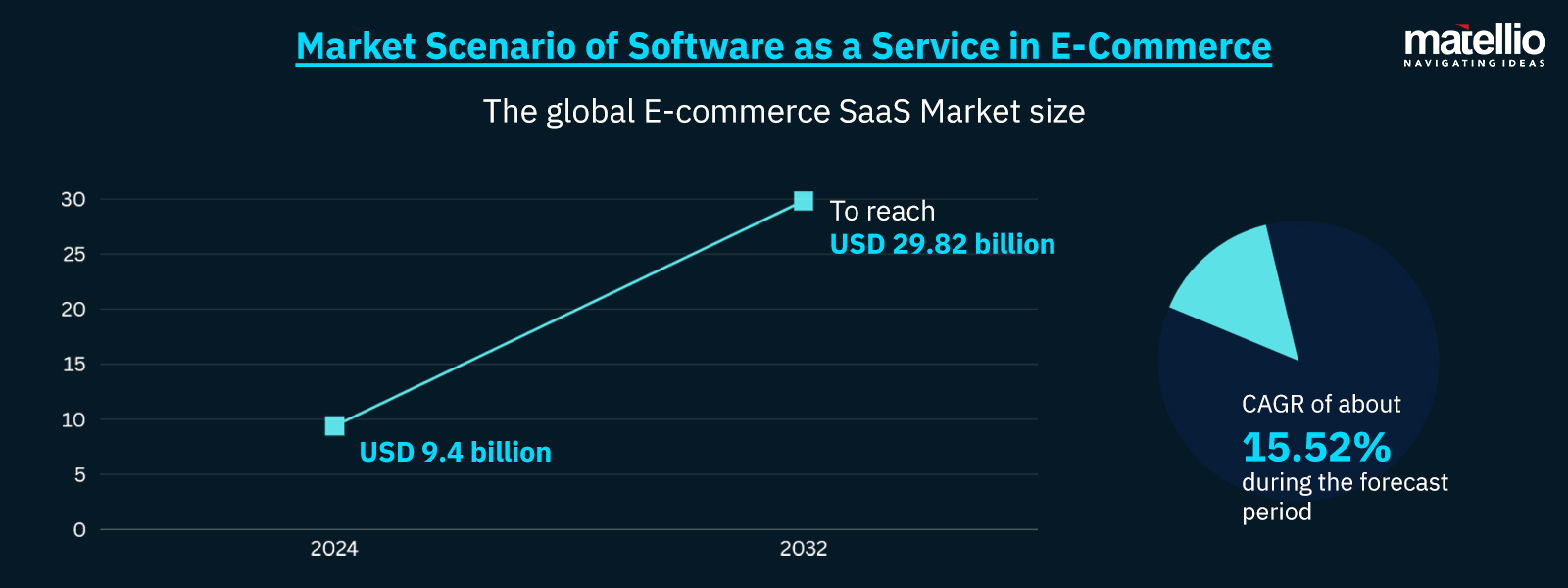 Market Scenario of Software as a Service in E-Commerce