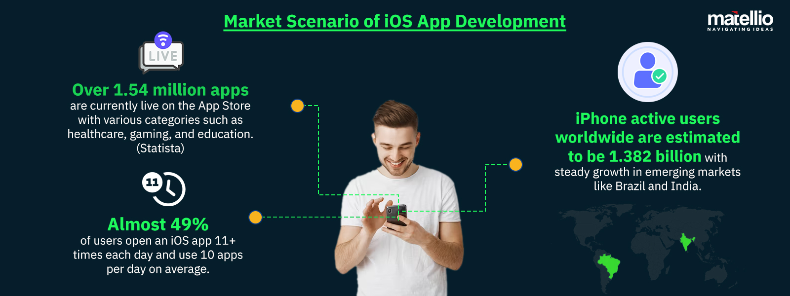 Market Scenario of iOS App Development