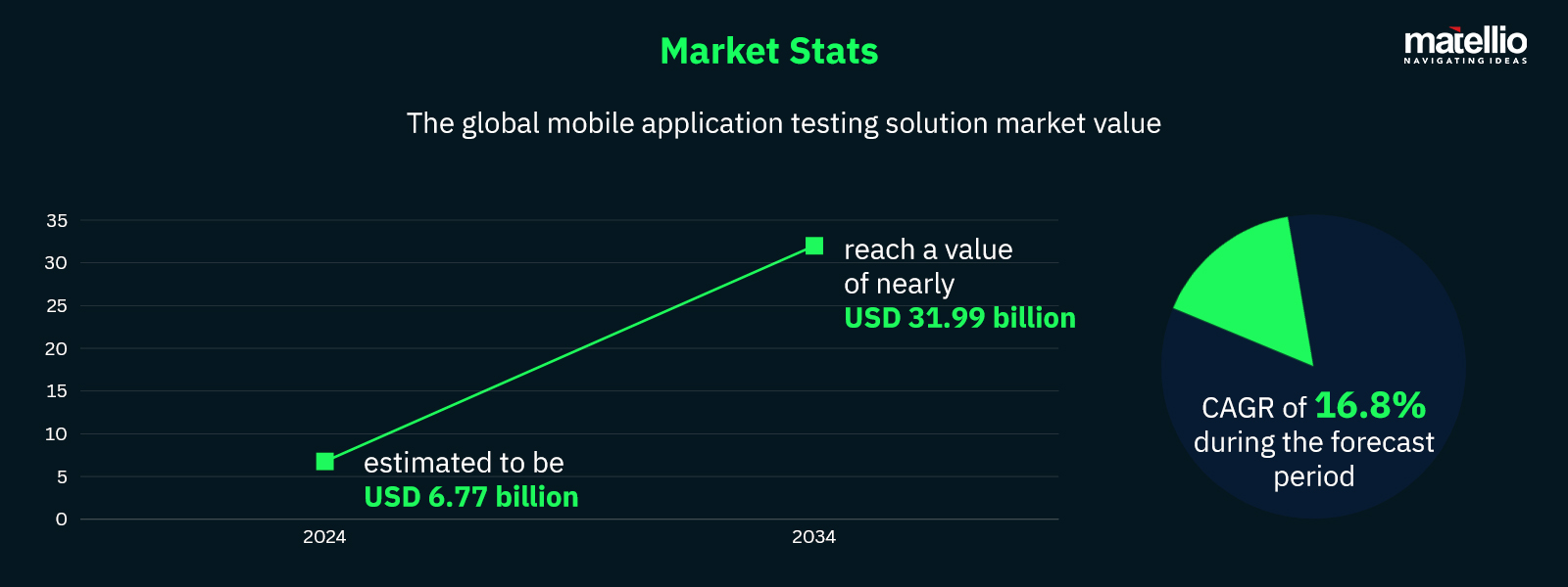 Market Stats