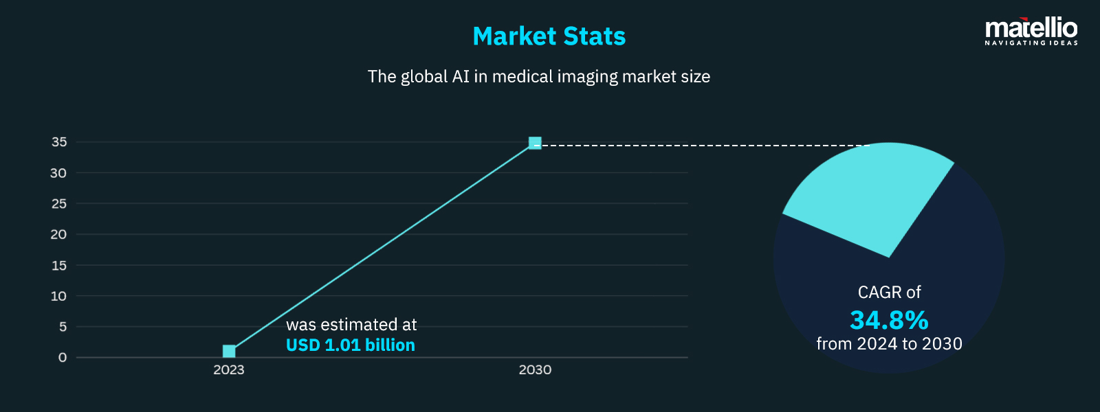 AI for Radiology Market Stats