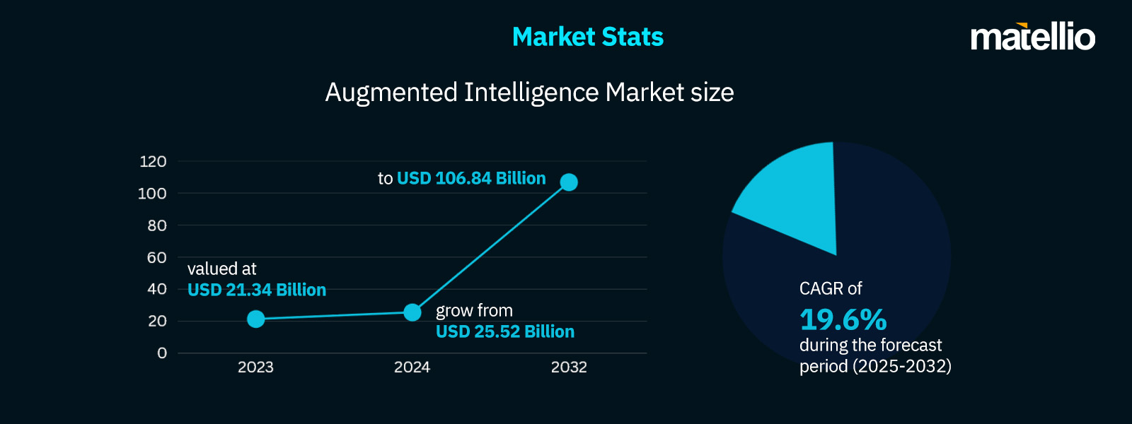 AI-Augmented Workforce - Market Stats