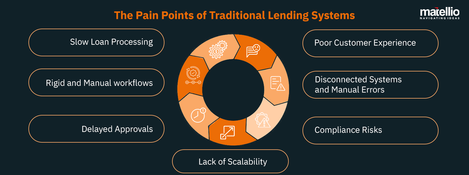 The Pain Points of Traditional Lending Systems