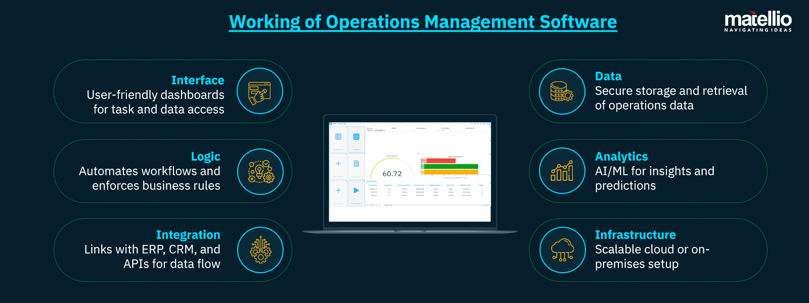 Working of Operations Management Software