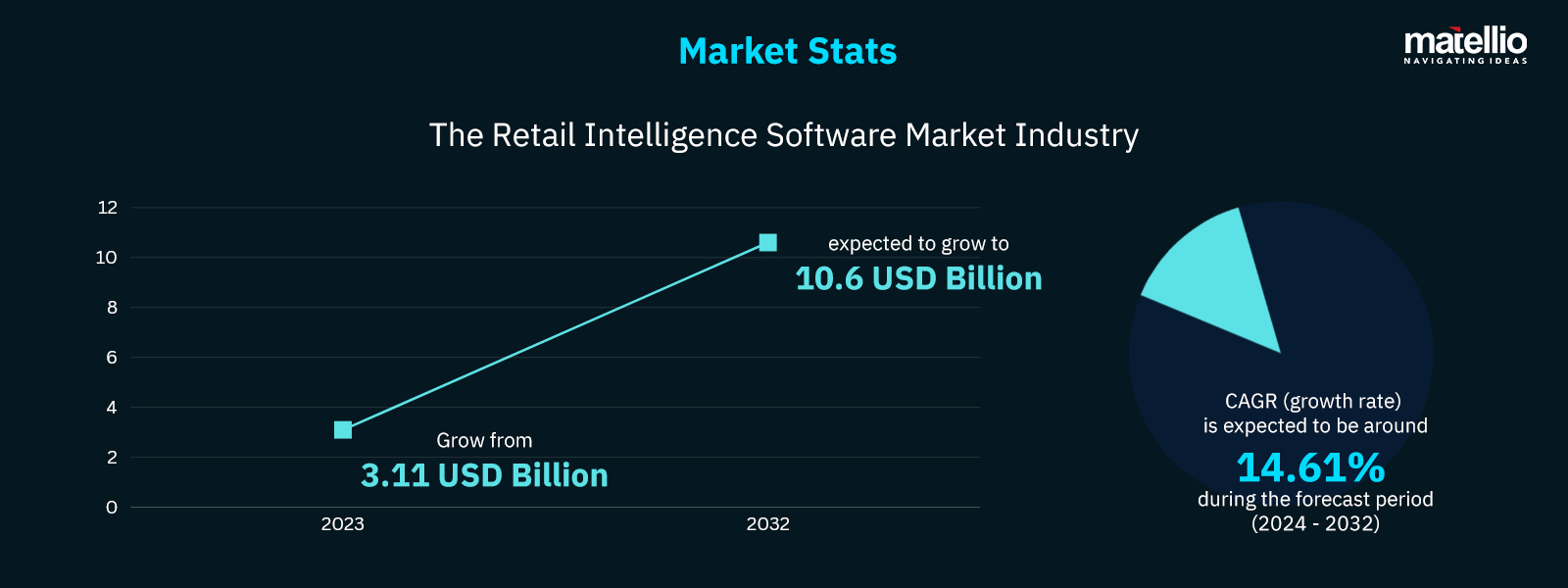 Market Stats