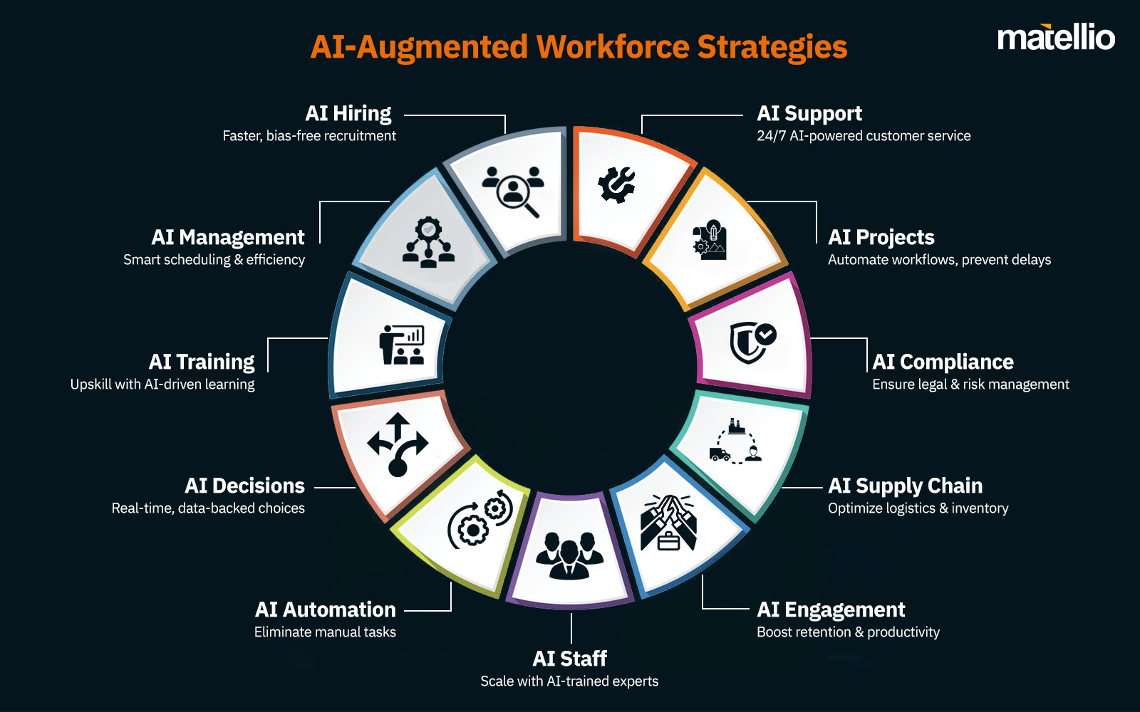 AI-Augmented Workforce Strategies