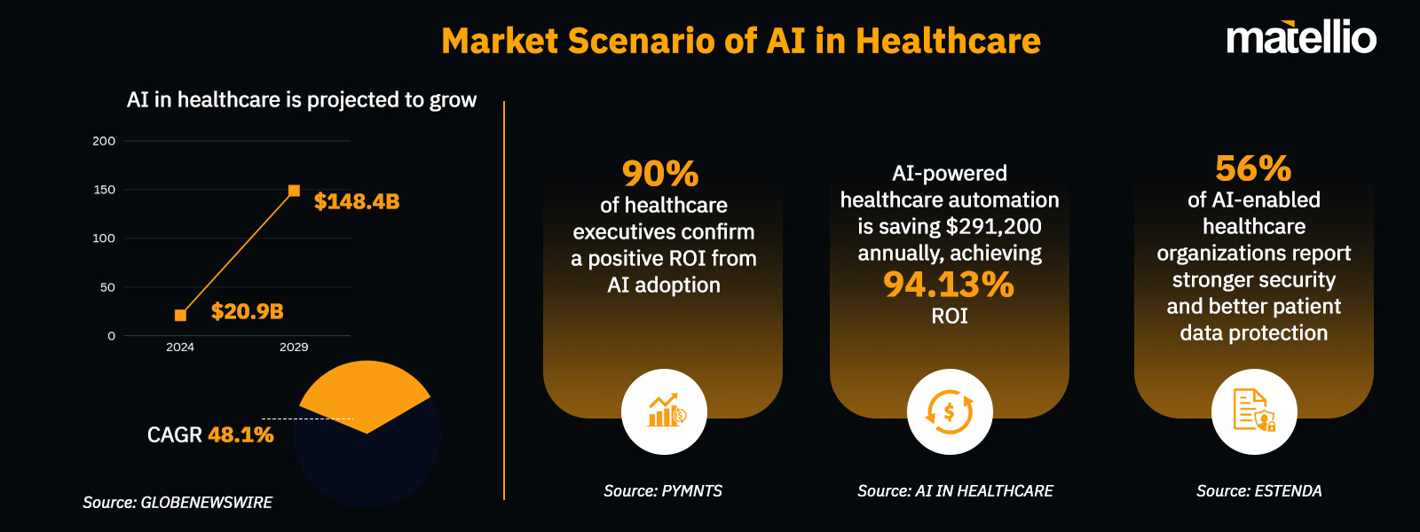 Perks of AI in Digital Health