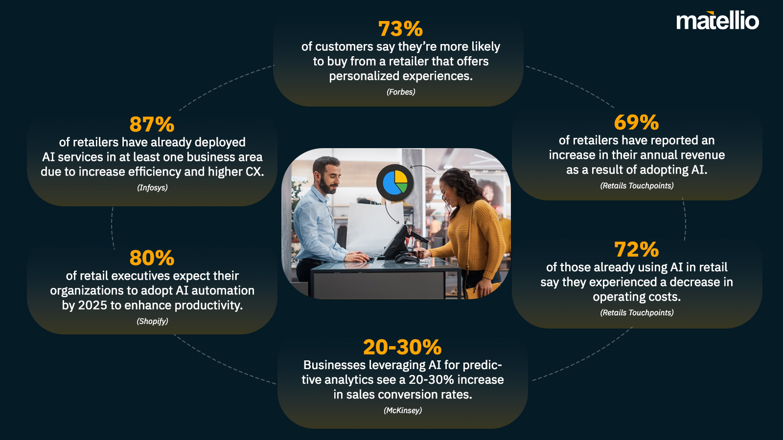 AI-powered product development