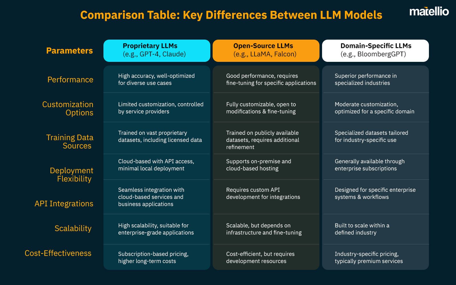 Comparison Table Key Differences Between LLM Models