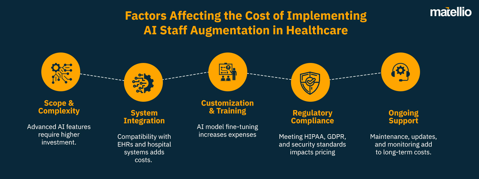 Factors Affecting the Cost of Implementing AI Staff Augmentation in Healthcare 