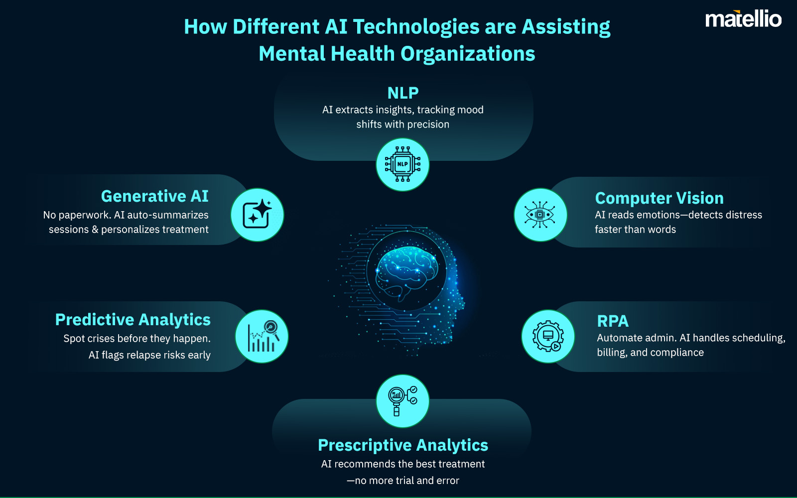 How Different AI Technologies are Assisting Mental Health Organizations