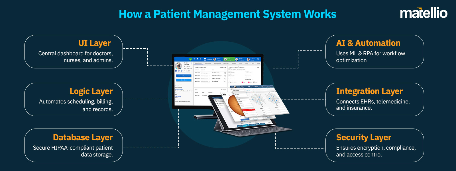 How a Patient Management System Works