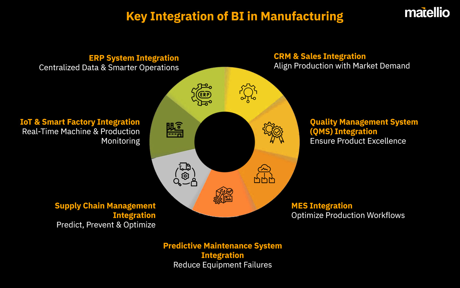 Key Integration of BI in Manufacturing 