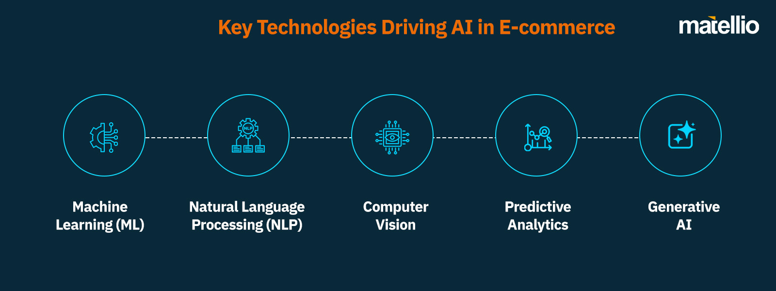 Key Technologies Driving AI in E-commerce