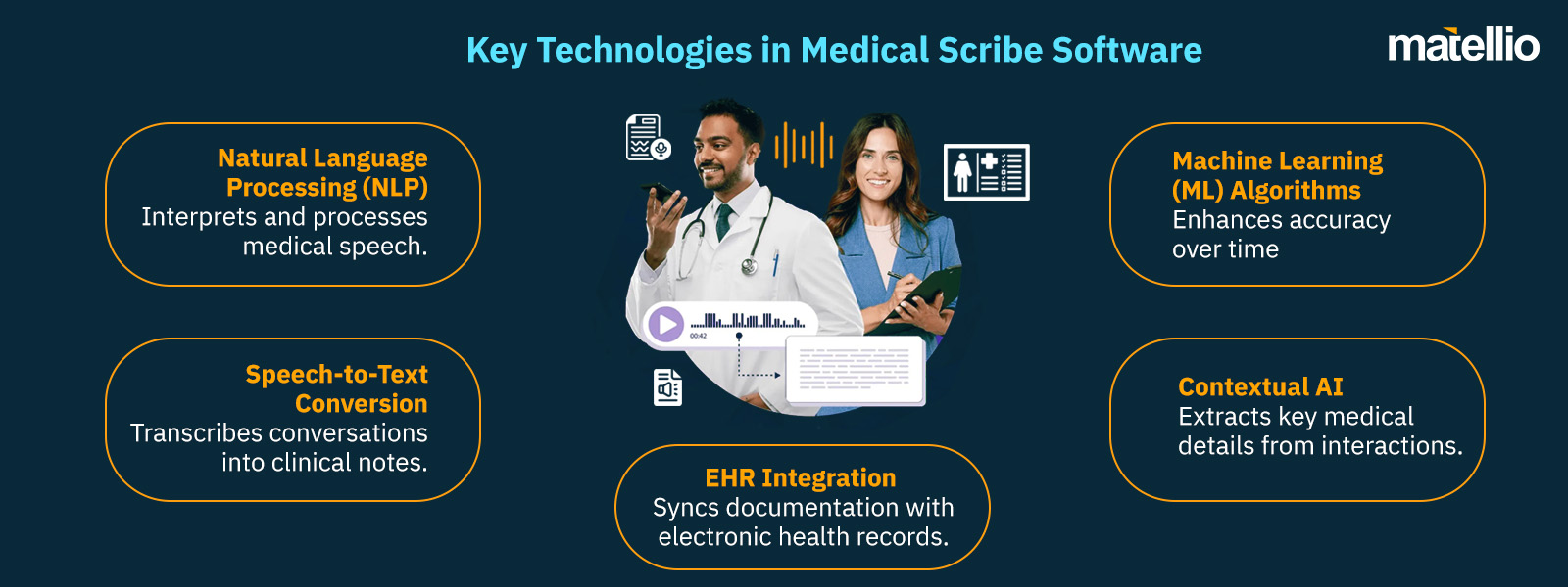 Key Technologies in Medical Scribe Software