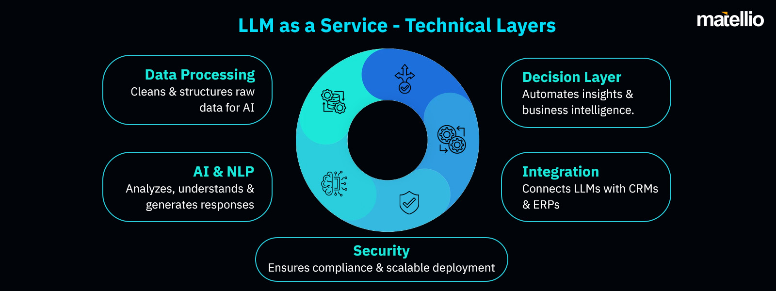 LLM as a Service - Technical Layers