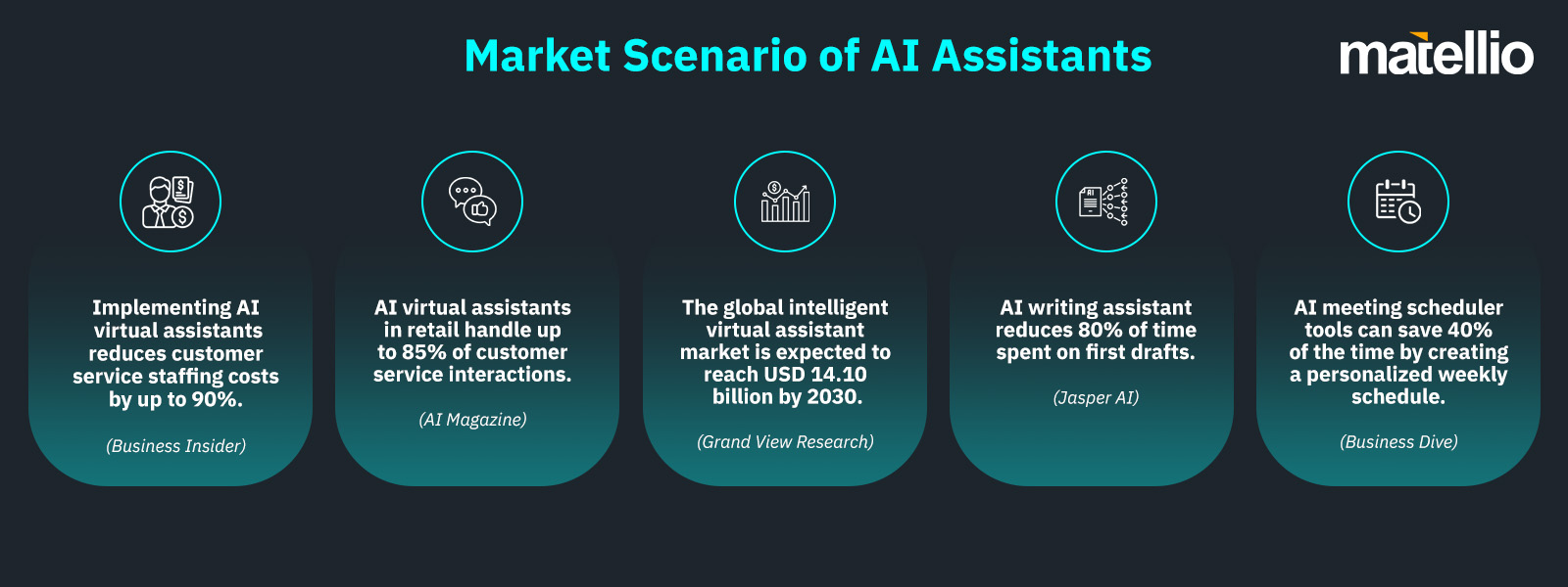 Market Scenario of AI Assistants 