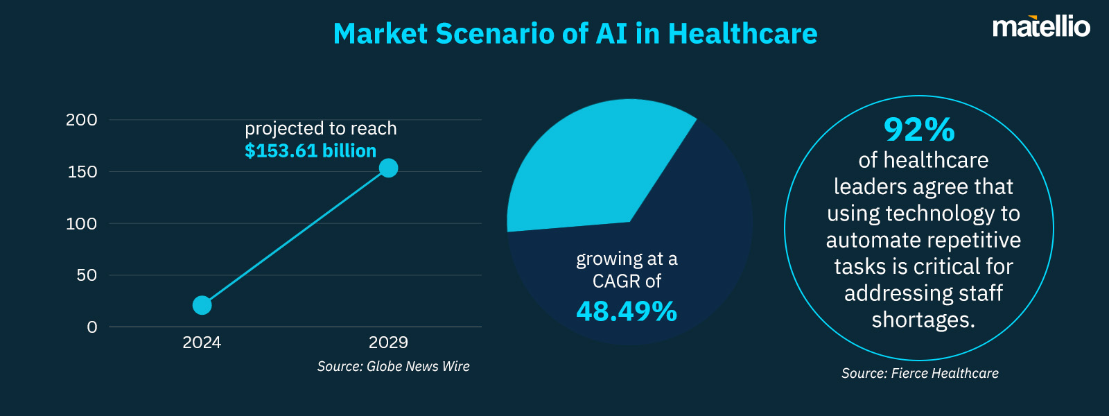 Market Scenario of AI in Healthcare