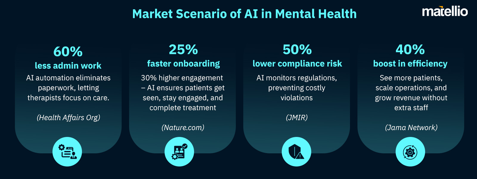 Market Scenario of AI in Mental Health