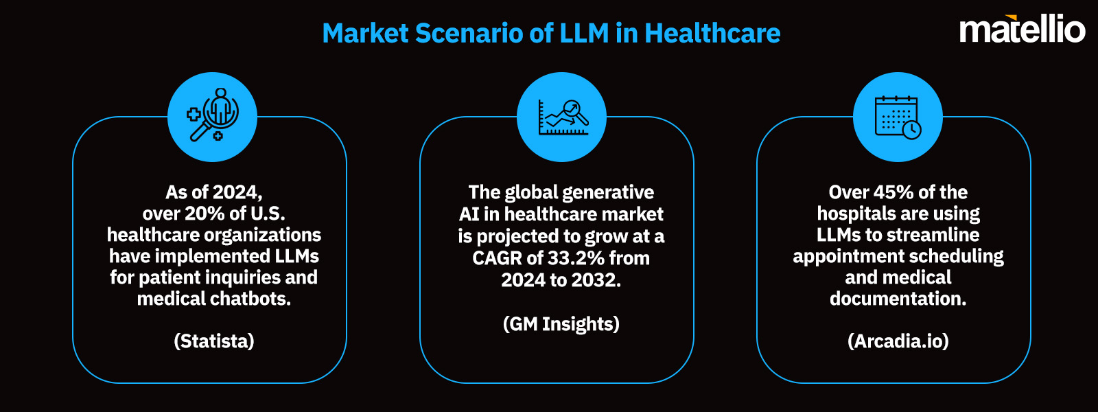 Market Scenario of LLM in Healthcare