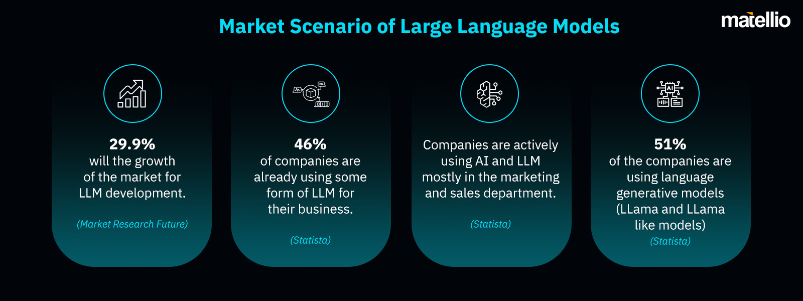 Market Scenario of Large Language Models