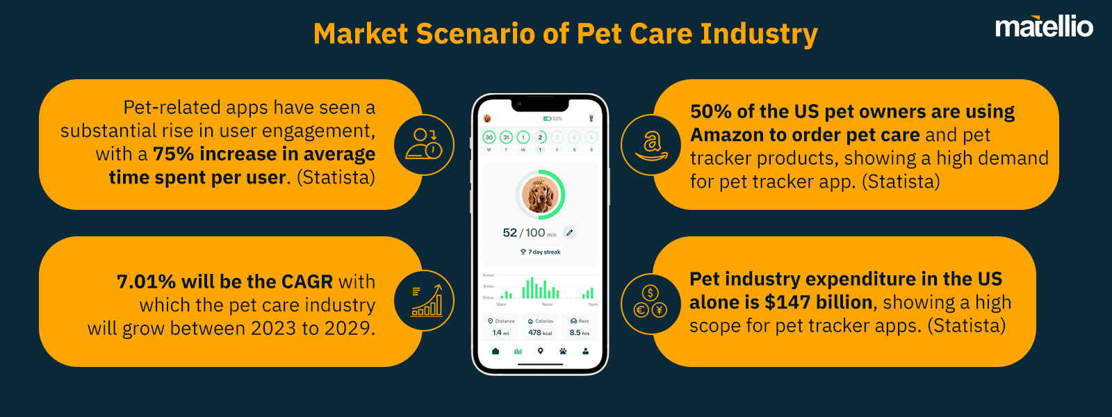 Market Scenario of Pet Care Industry