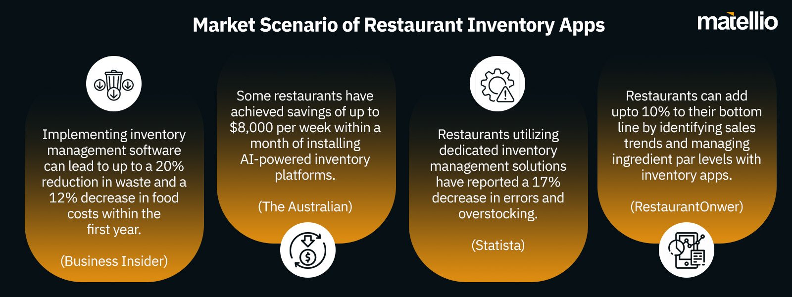 Market Scenario of Restaurant Inventory Apps 