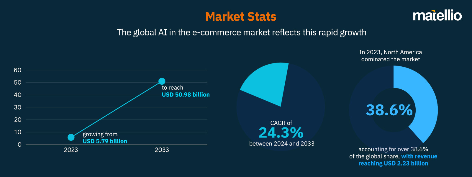 Market Stats in AI Staff Augmentation in E-Commerce 