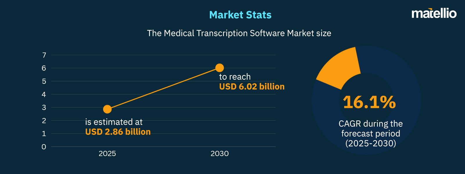 AI Medical Scribe Software Market Stats