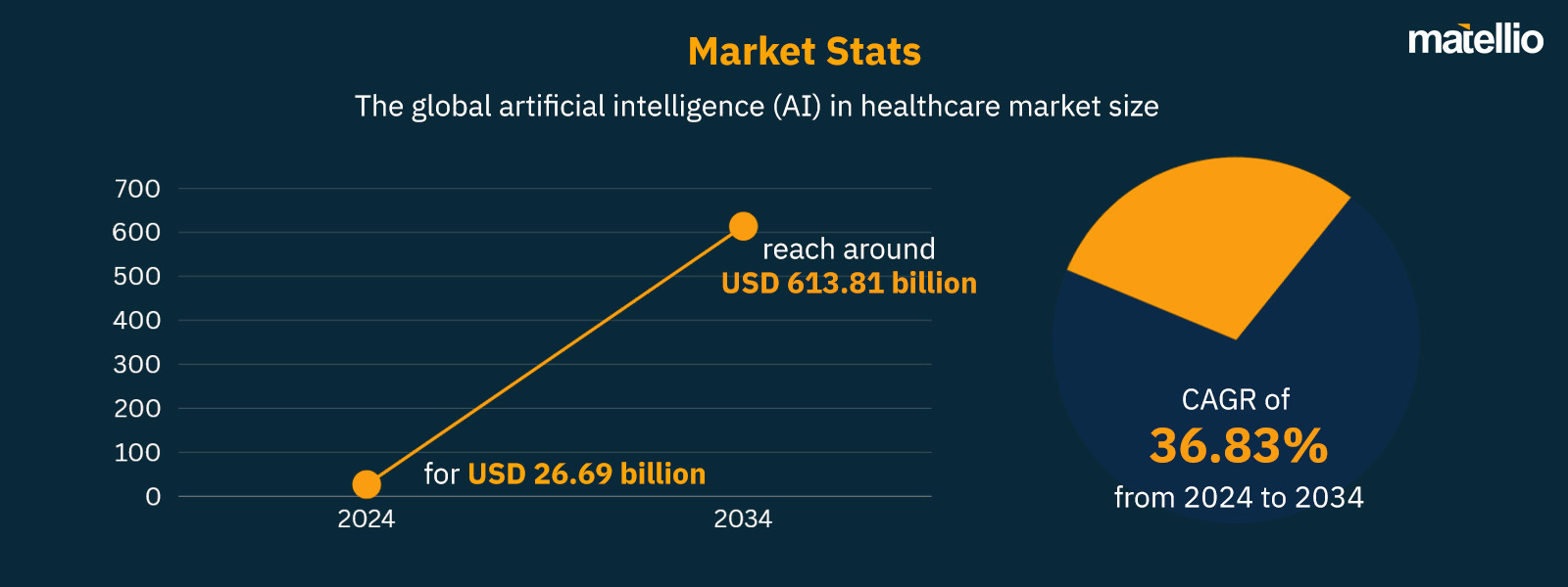 AI Staff Augmentation in Healthcare - Market Stats