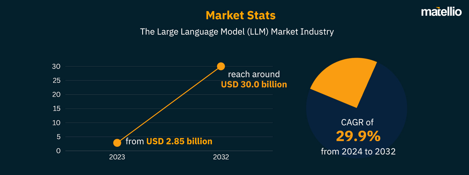 Market Stats - LLM model