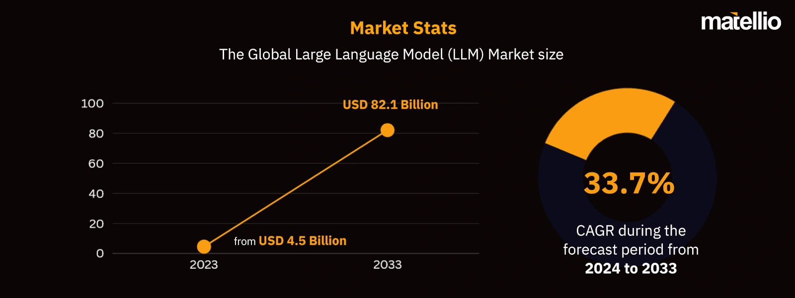 Market Stats-retail LLM