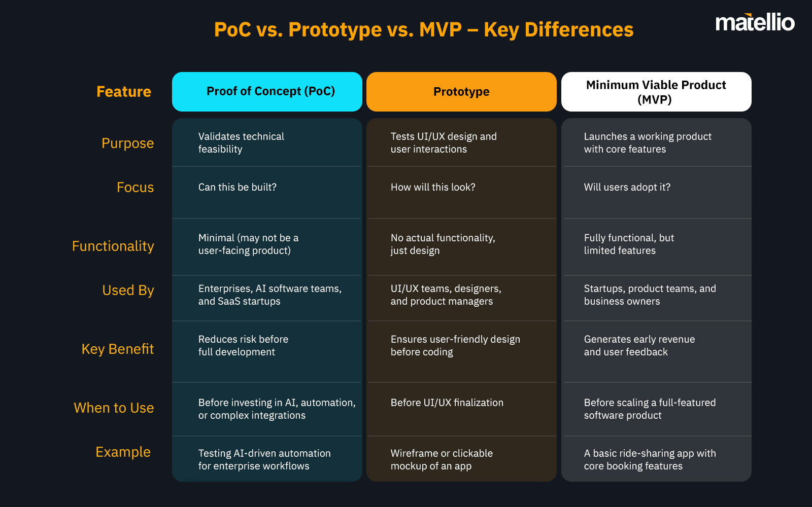 PoC vs Prototype vs MVP – Key Differences