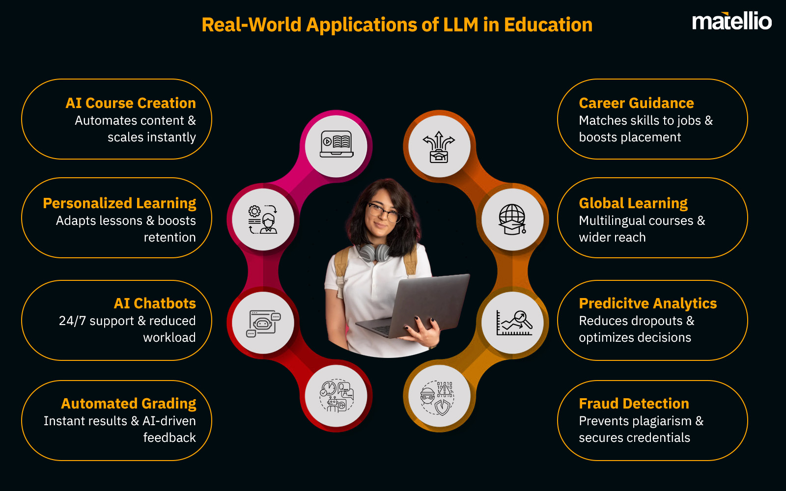 Real-World Applications of LLM in Education.