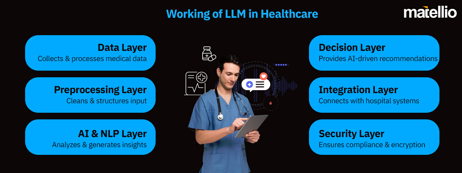 Working of LLM in Healthcare