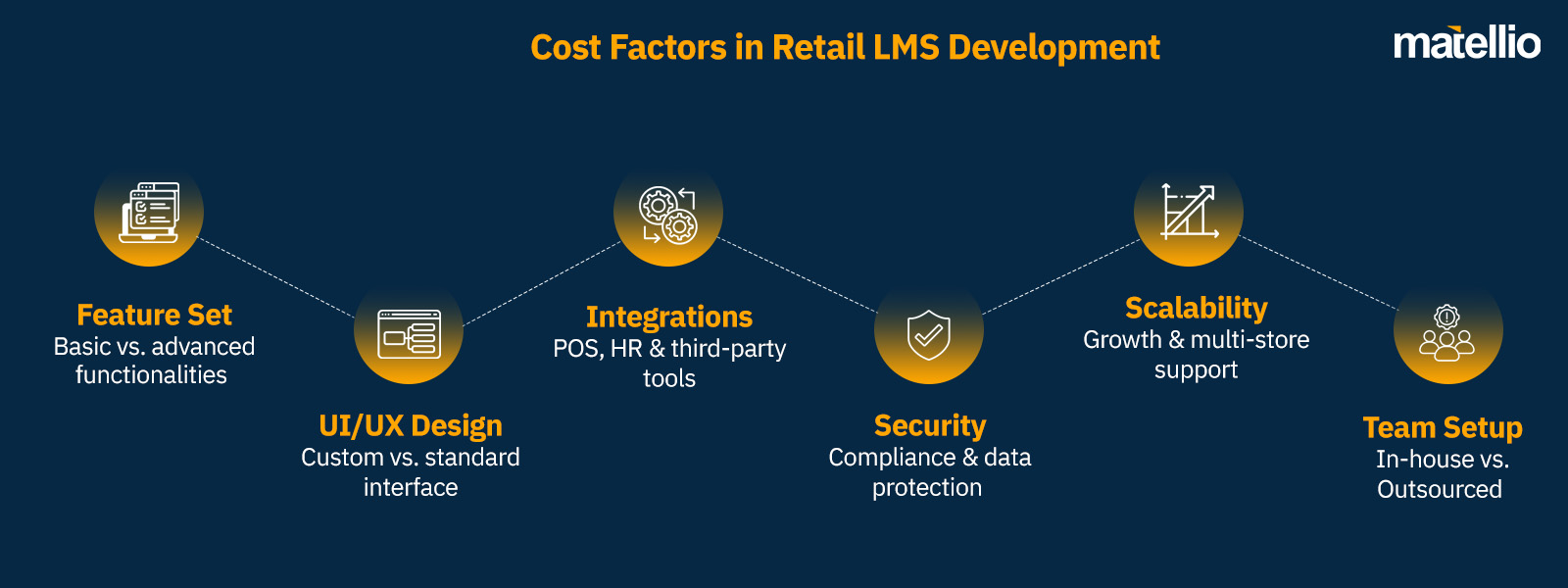 Cost Factors in Retail LMS Development