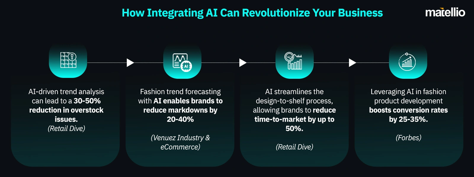 How Integrating AI Can Revolutionize Your Business