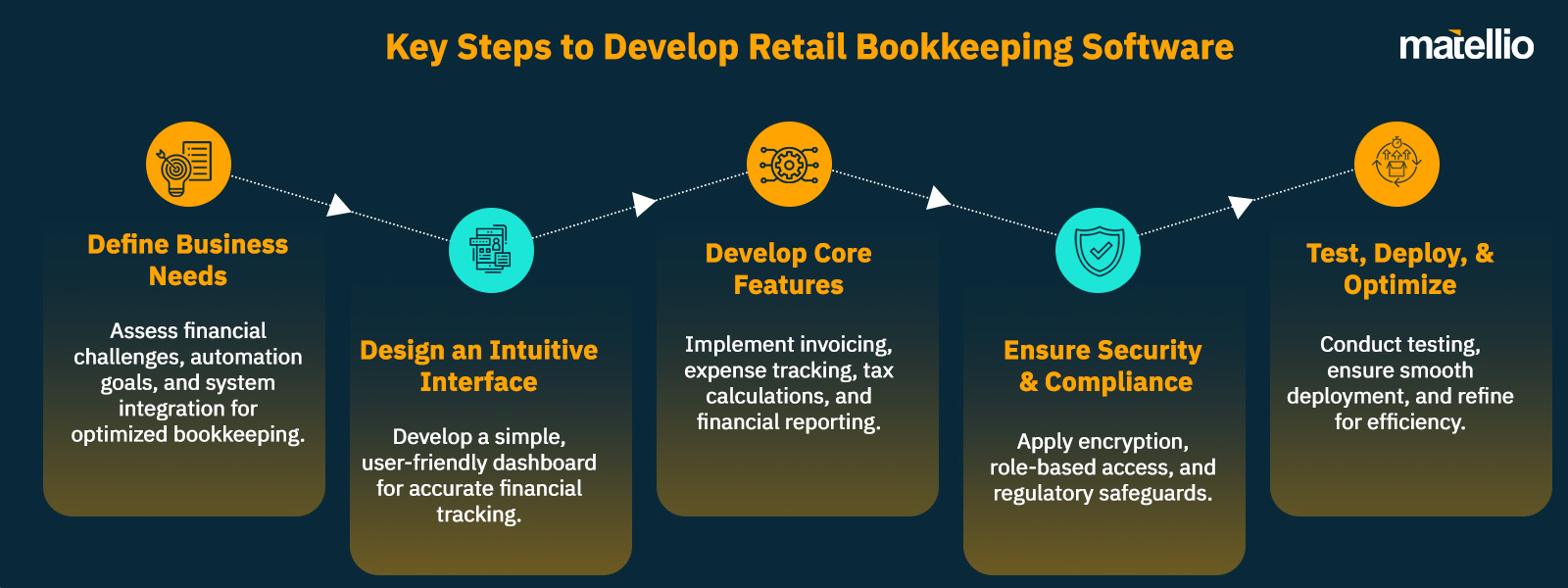 Key Steps to Develop Retail Bookkeeping Software 