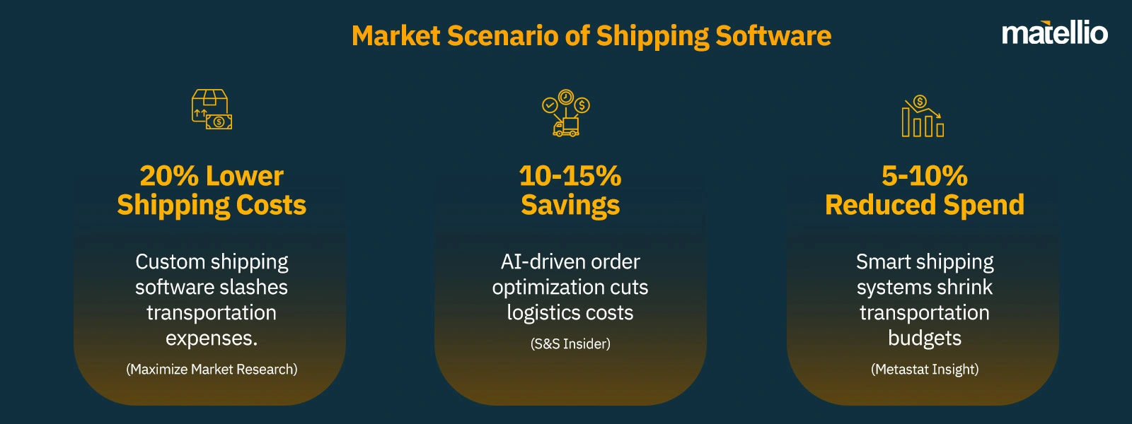 Market Scenario of Shipping Software