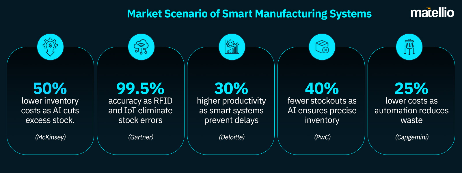 Market Scenario of Smart Manufacturing Systems