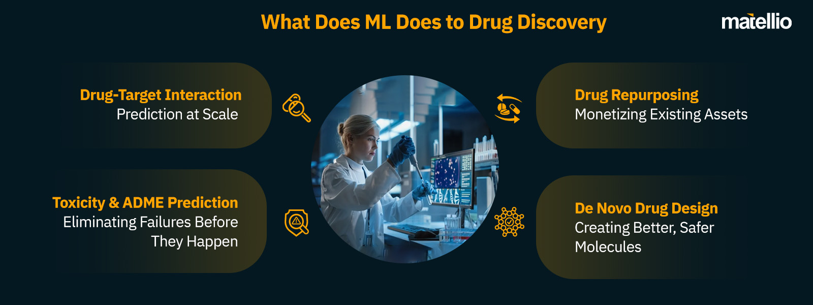 What Does ML Does to Drug Discovery