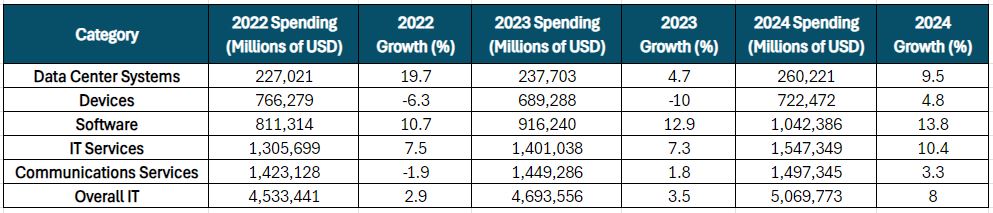 Gartner Market Stats
