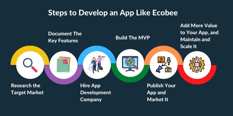Steps to Develop an App like Stresscoach