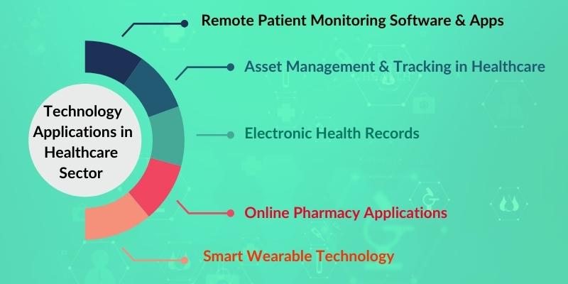 Technology Applications in Healthcare Sector