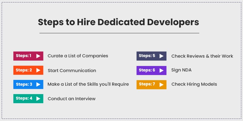Steps-to-Hire-Dedicated-Developers