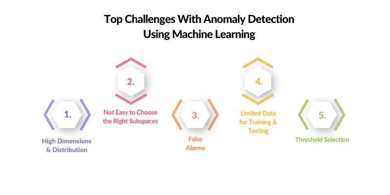 Top Challenges With Anomaly Detection Using Machine Learning