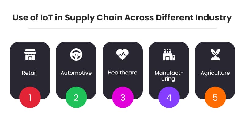 Use-of-IoT-in-Supply-Chain-Across-Different-Industry 
