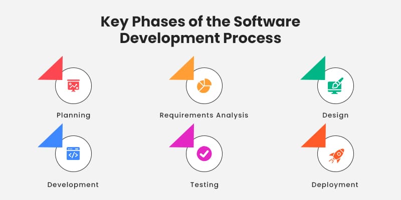 Key-Phases-of-the-Software-Development-Process