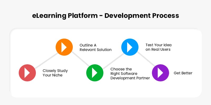 eLearning-Platform - -Development-Process