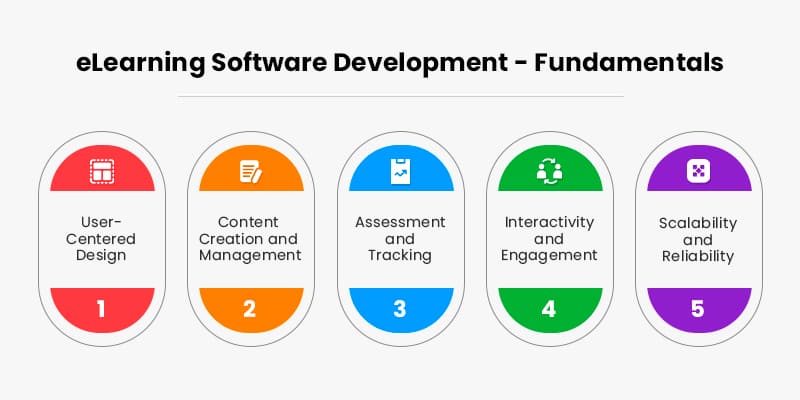 eLearning-Software-Development - -Fundamentals