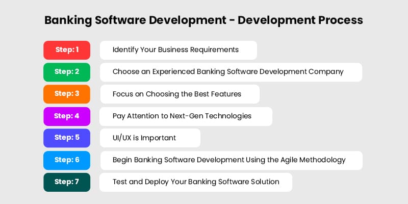 Banking-Software-Development-Development-Process